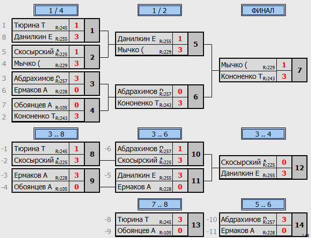 результаты турнира МАКС-300  в  СК 